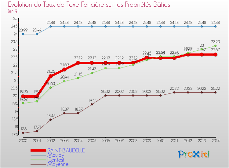 Evolution du taux de la taxe foncière sur le bati pour SAINT-BAUDELLE et les communes proches de 2000 à 2014 Comparaison des taux de taxe foncière sur le bati pour SAINT-BAUDELLE et les communes voisines de 2000 à 2014