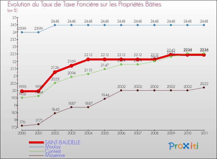 Evolution du taux de la taxe foncière sur le bati pour SAINT-BAUDELLE et les communes proches Comparaison des taux de taxe foncière sur le bati pour SAINT-BAUDELLE et les communes voisines