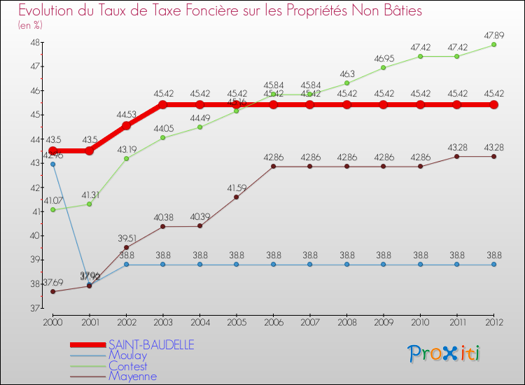 Evolution du taux de la taxe foncière sur les immeubles et terrains non batis pour SAINT-BAUDELLE et les communes proches de 2000 à 2012 Comparaison des taux de la taxe foncière sur les immeubles et terrains non batis pour SAINT-BAUDELLE et les communes voisines de 2000 à 2012