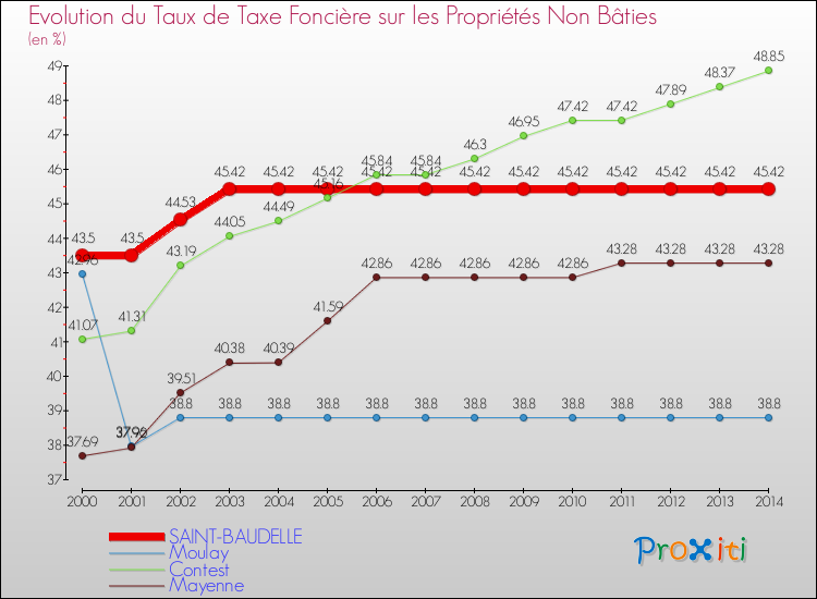 Evolution du taux de la taxe foncière sur les immeubles et terrains non batis pour SAINT-BAUDELLE et les communes proches de 2000 à 2014 Comparaison des taux de la taxe foncière sur les immeubles et terrains non batis pour SAINT-BAUDELLE et les communes voisines de 2000 à 2014