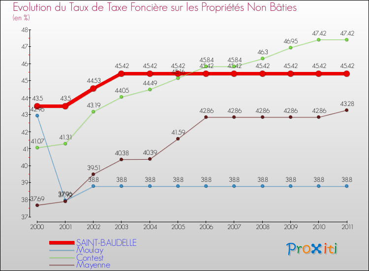 Evolution du taux de la taxe foncière sur les immeubles et terrains non batis pour SAINT-BAUDELLE et les communes proches Comparaison des taux de la taxe foncière sur les immeubles et terrains non batis pour SAINT-BAUDELLE et les communes voisines