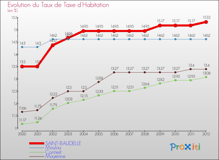 Evolution du taux de la taxe d'habitation pour SAINT-BAUDELLE et les communes proches Comparaison des taux de la taxe d'habitation pour SAINT-BAUDELLE et les communes voisines