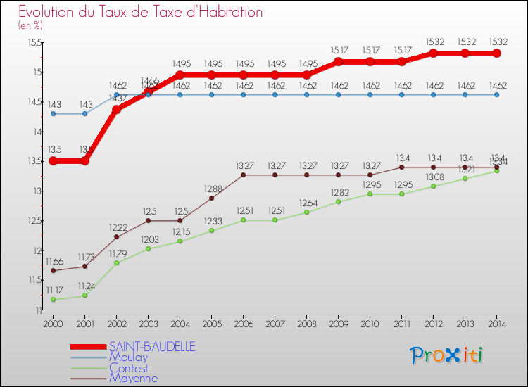 Evolution du taux de la taxe d'habitation pour SAINT-BAUDELLE et les communes proches de 2000 à 2014 Comparaison des taux de la taxe d'habitation pour SAINT-BAUDELLE et les communes voisines de 2000 à 2014
