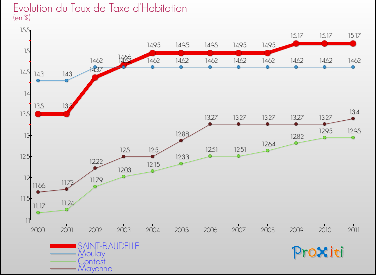 Evolution du taux de la taxe d'habitation pour SAINT-BAUDELLE et les communes proches Comparaison des taux de la taxe d'habitation pour SAINT-BAUDELLE et les communes voisines