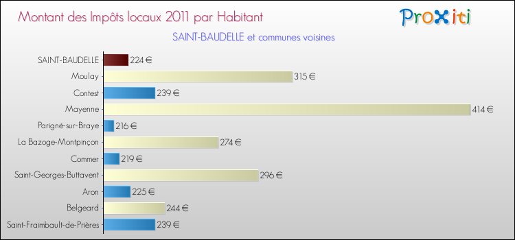 Montant des impôts locaux par Habitant pour SAINT-BAUDELLE et les communes proches Comparaison des impôts locaux par habitant pour SAINT-BAUDELLE et les communes voisines