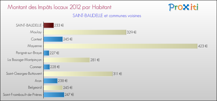 Montant des impôts locaux par Habitant pour SAINT-BAUDELLE et les communes proches Comparaison des impôts locaux par habitant pour SAINT-BAUDELLE et les communes voisines