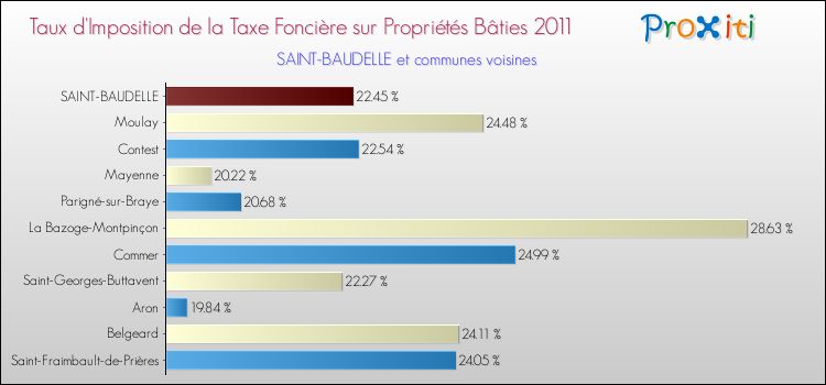 Taux d'imposition de la taxe foncière sur le bati 2011 pour SAINT-BAUDELLE et les communes proches Comparaison des taux d'imposition de la taxe foncière sur le bati 2011 pour SAINT-BAUDELLE et les communes voisines