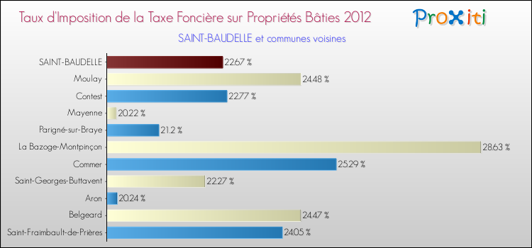 Taux d'imposition de la taxe foncière sur le bati 2012 pour SAINT-BAUDELLE et les communes proches Comparaison des taux d'imposition de la taxe foncière sur le bati 2012 pour SAINT-BAUDELLE et les communes voisines