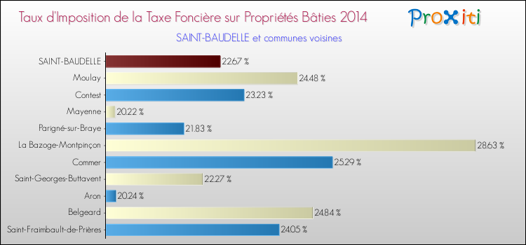 Taux d'imposition de la taxe foncière sur le bati 2014 pour SAINT-BAUDELLE et les communes proches Comparaison des taux d'imposition de la taxe foncière sur le bati 2014 pour SAINT-BAUDELLE et les communes voisines