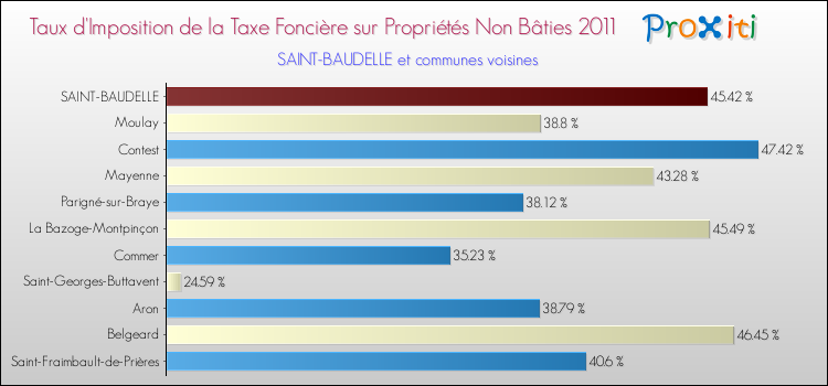 Taux d'imposition de la taxe foncière sur les immeubles et terrains non batis 2011 pour SAINT-BAUDELLE et les communes proches Comparaison des taux d'imposition de la taxe foncière sur les immeubles et terrains non batis 2011 pour SAINT-BAUDELLE et les communes voisines