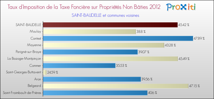 Taux d'imposition de la taxe foncière sur les immeubles et terrains non batis 2012 pour SAINT-BAUDELLE et les communes proches Comparaison des taux d'imposition de la taxe foncière sur les immeubles et terrains non batis 2012 pour SAINT-BAUDELLE et les communes voisines