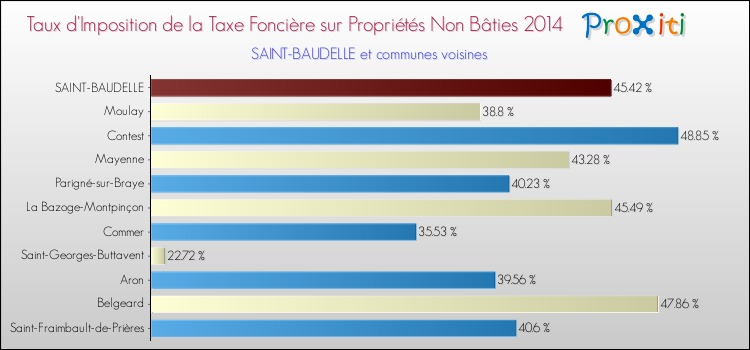 Taux d'imposition de la taxe foncière sur les immeubles et terrains non batis 2014 pour SAINT-BAUDELLE et les communes proches Comparaison des taux d'imposition de la taxe foncière sur les immeubles et terrains non batis 2014 pour SAINT-BAUDELLE et les communes voisines