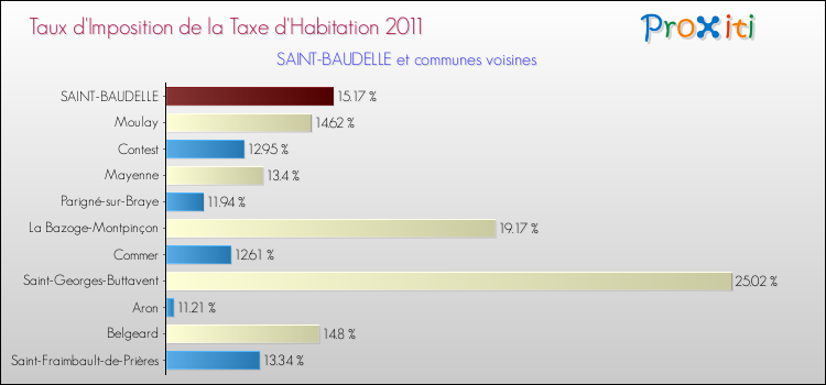 Taux d'imposition de la taxe d'habitation 2011 pour SAINT-BAUDELLE et les communes proches Comparaison des taux d'imposition de la taxe d'habitation 2011 pour SAINT-BAUDELLE et les communes voisines