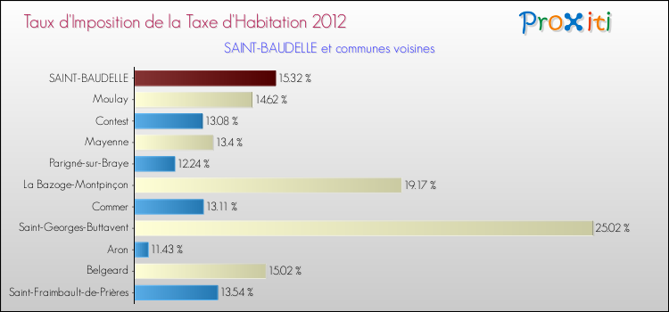 Taux d'imposition de la taxe d'habitation 2012 pour SAINT-BAUDELLE et les communes proches Comparaison des taux d'imposition de la taxe d'habitation 2012 pour SAINT-BAUDELLE et les communes voisines