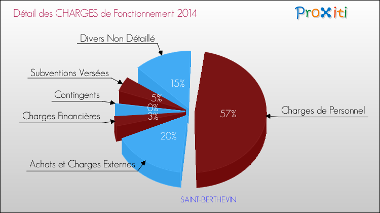 Décomposition des Charges de Fonctionnement 2014 de la commune de SAINT-BERTHEVIN Charges de Fonctionnement 2014 pour la commune de SAINT-BERTHEVIN