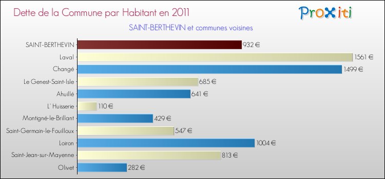 Dette par habitant de la commune en 2011 pour SAINT-BERTHEVIN et les communes proches Comparaison de la dette par habitant de la commune en 2011 pour SAINT-BERTHEVIN et les communes voisines