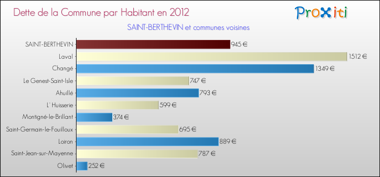 Dette par habitant de la commune en 2012 pour SAINT-BERTHEVIN et les communes proches Comparaison de la dette par habitant de la commune en 2012 pour SAINT-BERTHEVIN et les communes voisines