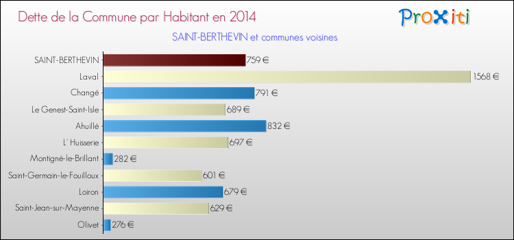 Dette par habitant de la commune en 2014 pour SAINT-BERTHEVIN et les communes proches Comparaison de la dette par habitant de la commune en 2014 pour SAINT-BERTHEVIN et les communes voisines