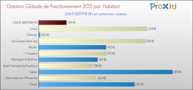 Montant des dotations globales de fonctionnement DGF par Habitant pour SAINT-BERTHEVIN et les communes proches Comparaison des des dotations globales de fonctionnement DGF par habitant pour SAINT-BERTHEVIN et les communes voisines