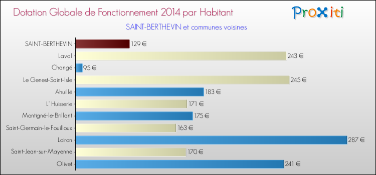 Montant des dotations globales de fonctionnement DGF par Habitant pour SAINT-BERTHEVIN et les communes proches en 2014. Comparaison des des dotations globales de fonctionnement DGF par habitant pour SAINT-BERTHEVIN et les communes voisines en 2014.