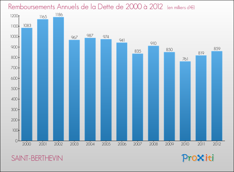 Evolution de l'annuité de la dette pour la commune de SAINT-BERTHEVIN de 2000 à 2012 Annuités de la dette pour SAINT-BERTHEVIN de 2000 à 2012