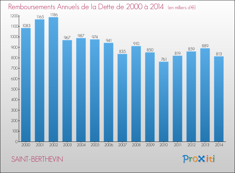 Evolution de l'annuité de la dette pour la commune de SAINT-BERTHEVIN de 2000 à 2014 Annuités de la dette pour SAINT-BERTHEVIN de 2000 à 2014