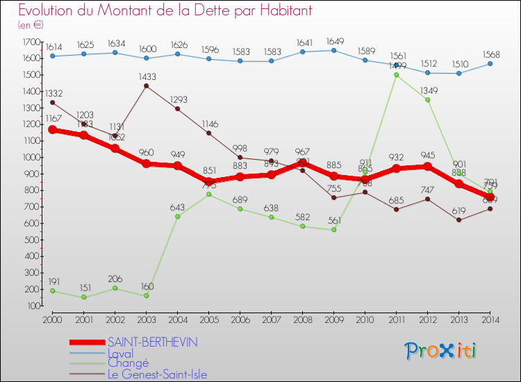 Evolution de la dette par habitant pour la commune de SAINT-BERTHEVIN et les communes proches de 2000 à 2014 Comparaison de la dette par habitant pour SAINT-BERTHEVIN et les communes voisines de 2000 à 2014