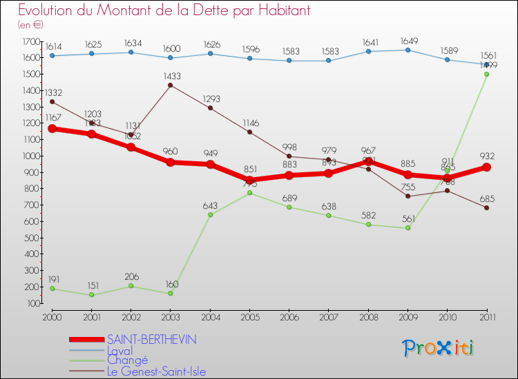 Evolution de la dette par habitant pour la commune de SAINT-BERTHEVIN et les communes proches Comparaison de la dette par habitant pour SAINT-BERTHEVIN et les communes voisines