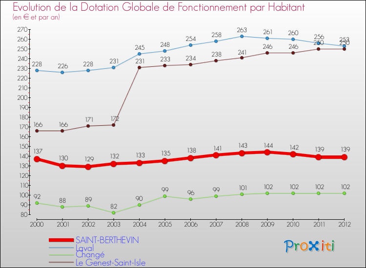 Evolution et montant de la dotation globale de fonctionnement par Habitant pour SAINT-BERTHEVIN et les communes proches Comparaison des dotations globales de fonctionnement par habitant pour SAINT-BERTHEVIN et les communes voisines