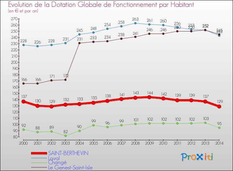 Evolution et montant de la dotation globale de fonctionnement par Habitant pour SAINT-BERTHEVIN et les communes proches de 2000 à 2014. Comparaison des dotations globales de fonctionnement par habitant pour SAINT-BERTHEVIN et les communes voisines de 2000 à 2014.