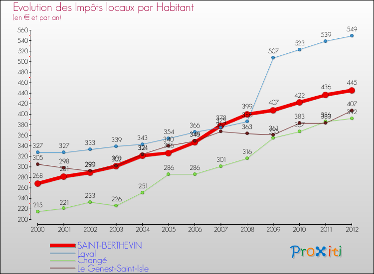 Evolution et montant des impôts locaux par Habitant pour SAINT-BERTHEVIN et les communes proches Comparaison des impôts locaux par habitant pour SAINT-BERTHEVIN et les communes voisines