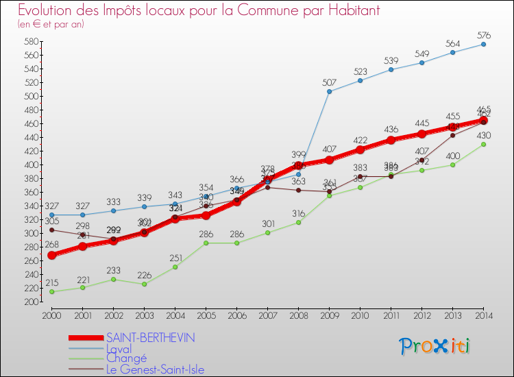 Evolution et montant des impôts locaux par Habitant pour SAINT-BERTHEVIN et les communes proches de 2000 à 2014 Comparaison des impôts locaux par habitant pour SAINT-BERTHEVIN et les communes voisines de 2000 à 2014