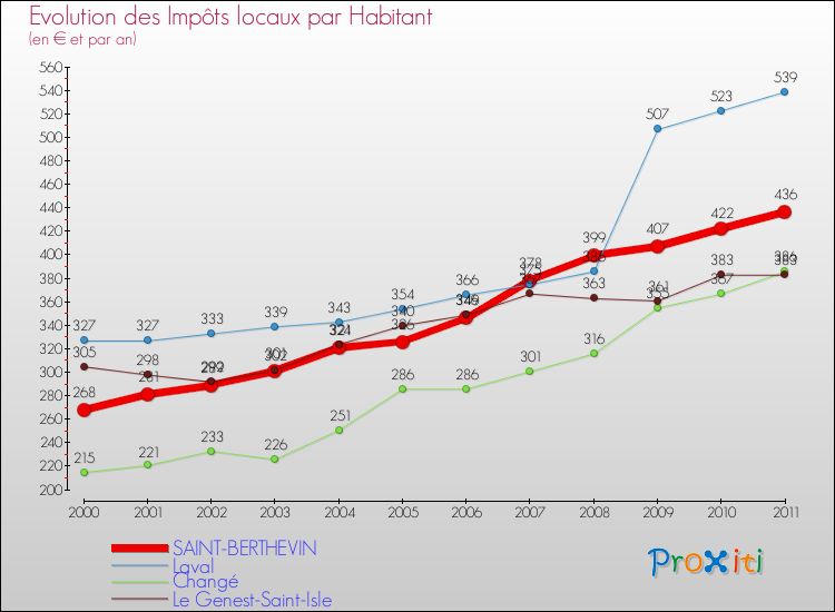 Evolution et montant des impôts locaux par Habitant pour SAINT-BERTHEVIN et les communes proches Comparaison des impôts locaux par habitant pour SAINT-BERTHEVIN et les communes voisines