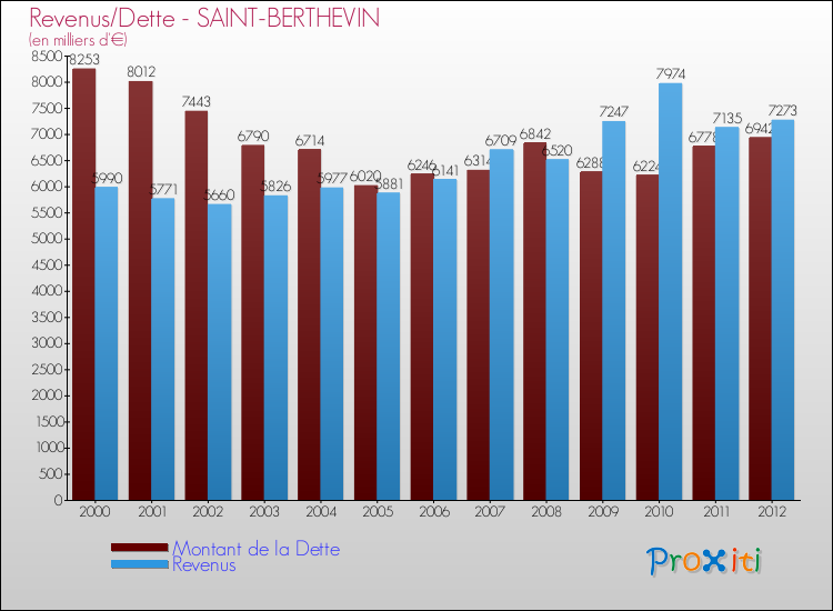 Evolution comparée de la dette et des revenus pour la commune de SAINT-BERTHEVIN de 2000 à 2012 Comparaison de la dette et des revenus pour SAINT-BERTHEVIN de 2000 à 2012