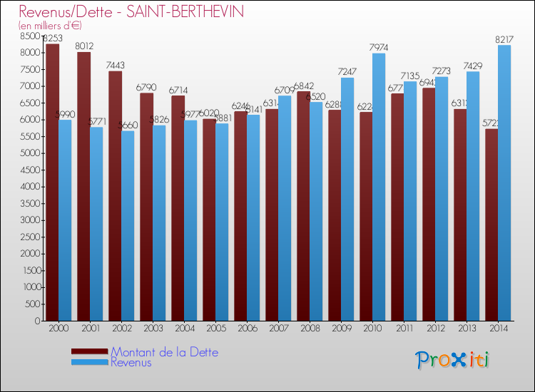 Evolution comparée de la dette et des revenus pour la commune de SAINT-BERTHEVIN de 2000 à 2014 Comparaison de la dette et des revenus pour SAINT-BERTHEVIN de 2000 à 2014