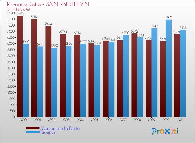 Evolution comparée de la dette et des revenus pour la commune de SAINT-BERTHEVIN de 2000 à 2011 Comparaison de la dette et des revenus pour SAINT-BERTHEVIN de 2000 à 2011