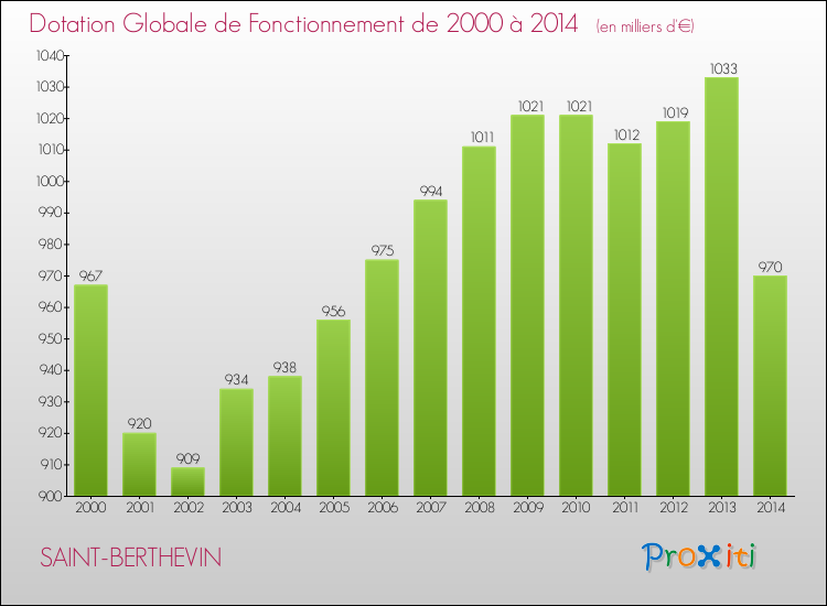 Evolution du montant de la Dotation Globale de Fonctionnement pour la commune de SAINT-BERTHEVIN de 2000 à 2014 Evolution du montant de la Dotation Globale de Fonctionnement pour SAINT-BERTHEVIN de 2000 à 2014