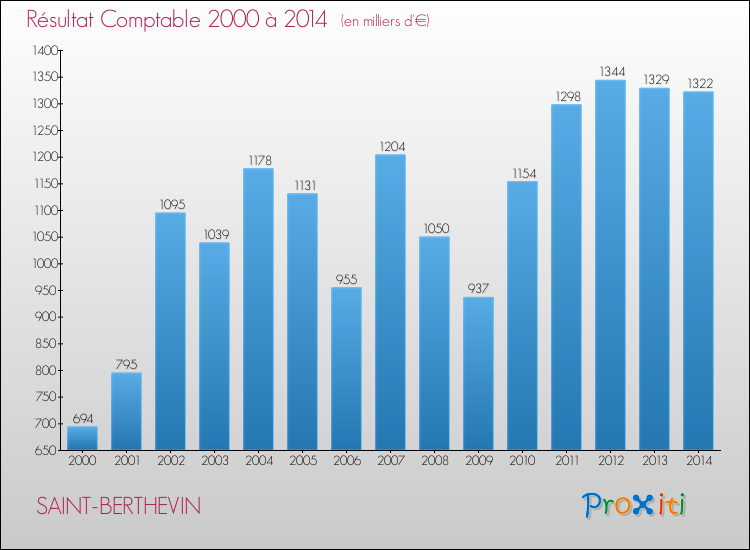 Evolution du résultat comptable pour la commune de SAINT-BERTHEVIN de 2000 à 2014 Evolution du résultat comptable pour SAINT-BERTHEVIN de 2000 à 2014