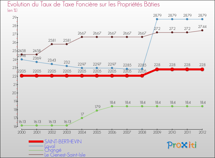 Evolution du taux de la taxe foncière sur le bati pour SAINT-BERTHEVIN et les communes proches de 2000 à 2012 Comparaison des taux de taxe foncière sur le bati pour SAINT-BERTHEVIN et les communes voisines de 2000 à 2012