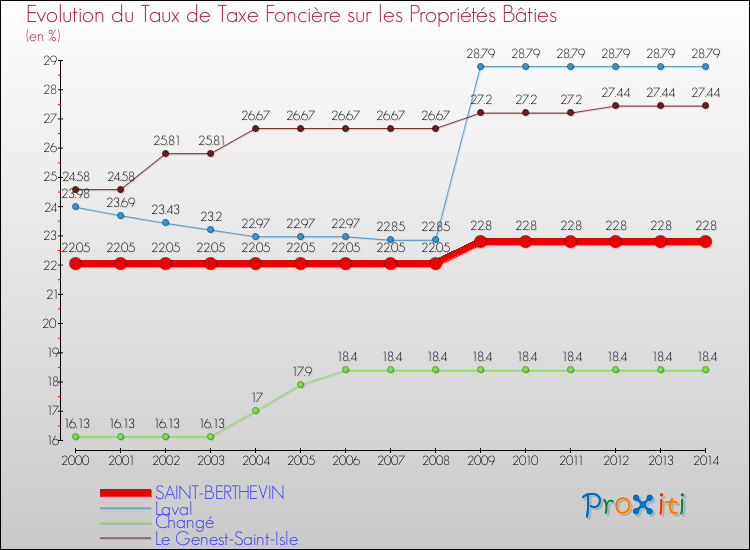 Evolution du taux de la taxe foncière sur le bati pour SAINT-BERTHEVIN et les communes proches de 2000 à 2014 Comparaison des taux de taxe foncière sur le bati pour SAINT-BERTHEVIN et les communes voisines de 2000 à 2014