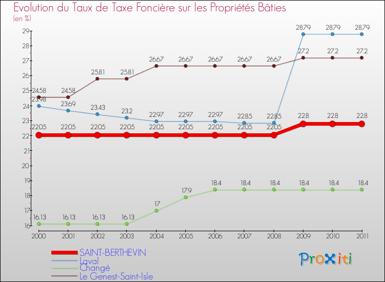 Evolution du taux de la taxe foncière sur le bati pour SAINT-BERTHEVIN et les communes proches Comparaison des taux de taxe foncière sur le bati pour SAINT-BERTHEVIN et les communes voisines