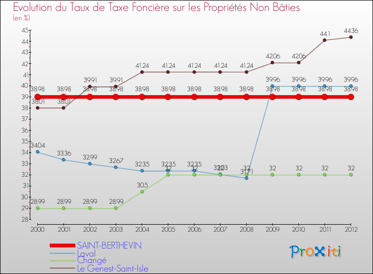Evolution du taux de la taxe foncière sur les immeubles et terrains non batis pour SAINT-BERTHEVIN et les communes proches de 2000 à 2012 Comparaison des taux de la taxe foncière sur les immeubles et terrains non batis pour SAINT-BERTHEVIN et les communes voisines de 2000 à 2012