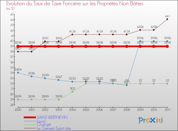 Evolution du taux de la taxe foncière sur les immeubles et terrains non batis pour SAINT-BERTHEVIN et les communes proches Comparaison des taux de la taxe foncière sur les immeubles et terrains non batis pour SAINT-BERTHEVIN et les communes voisines