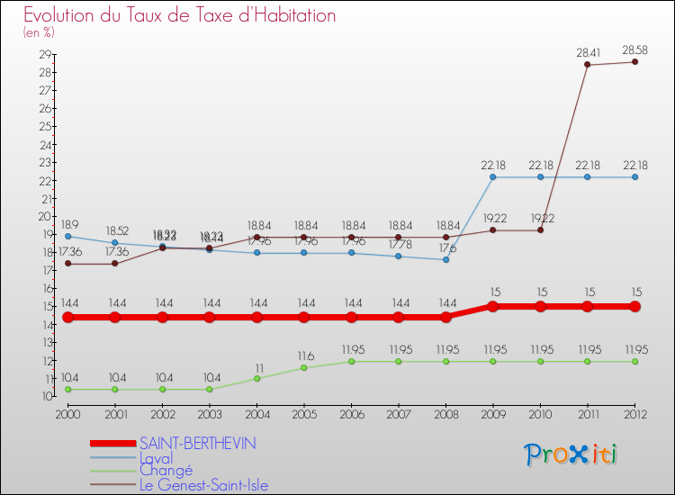 Evolution du taux de la taxe d'habitation pour SAINT-BERTHEVIN et les communes proches Comparaison des taux de la taxe d'habitation pour SAINT-BERTHEVIN et les communes voisines