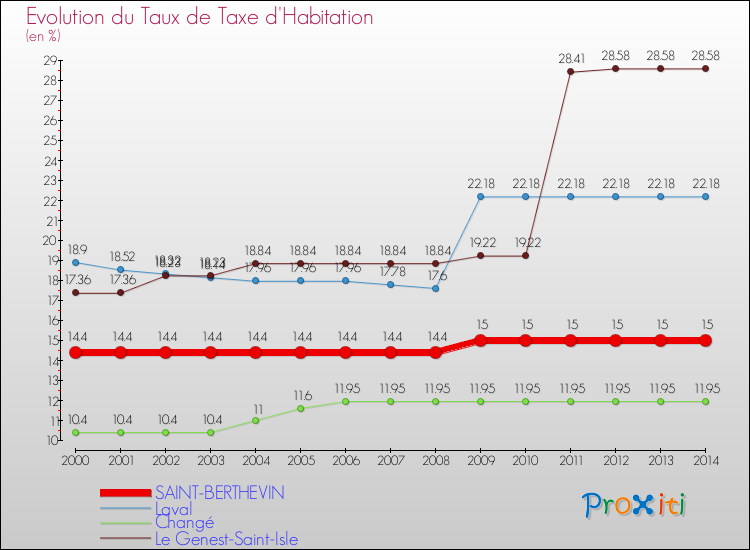Evolution du taux de la taxe d'habitation pour SAINT-BERTHEVIN et les communes proches de 2000 à 2014 Comparaison des taux de la taxe d'habitation pour SAINT-BERTHEVIN et les communes voisines de 2000 à 2014