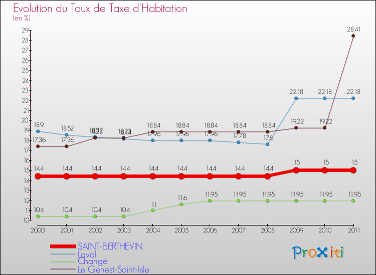 Evolution du taux de la taxe d'habitation pour SAINT-BERTHEVIN et les communes proches Comparaison des taux de la taxe d'habitation pour SAINT-BERTHEVIN et les communes voisines
