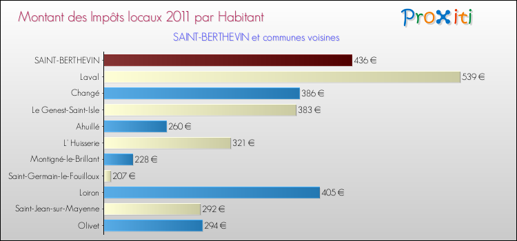 Montant des impôts locaux par Habitant pour SAINT-BERTHEVIN et les communes proches Comparaison des impôts locaux par habitant pour SAINT-BERTHEVIN et les communes voisines