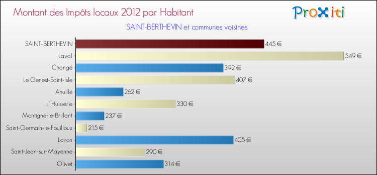 Montant des impôts locaux par Habitant pour SAINT-BERTHEVIN et les communes proches Comparaison des impôts locaux par habitant pour SAINT-BERTHEVIN et les communes voisines