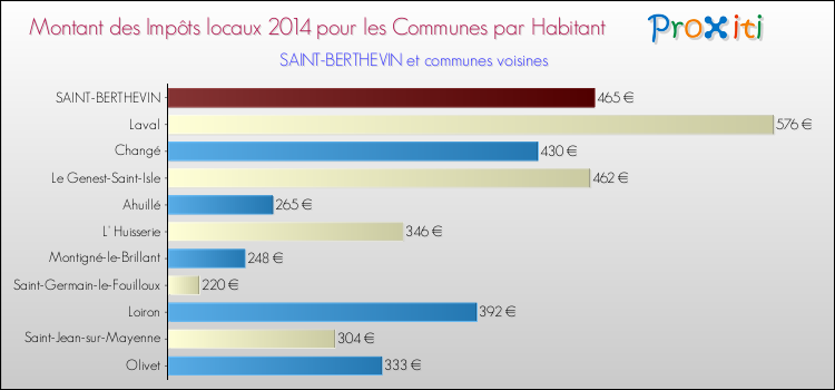 Montant des impôts locaux par Habitant pour SAINT-BERTHEVIN et les communes proches en 2014 Comparaison des impôts locaux par habitant pour SAINT-BERTHEVIN et les communes voisines en 2014
