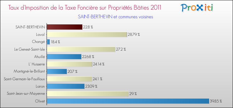 Taux d'imposition de la taxe foncière sur le bati 2011 pour SAINT-BERTHEVIN et les communes proches Comparaison des taux d'imposition de la taxe foncière sur le bati 2011 pour SAINT-BERTHEVIN et les communes voisines